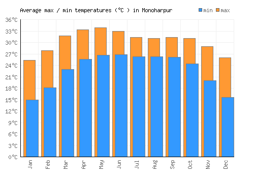 Monoharpur average minimum / maximum temperatures (Celsius)