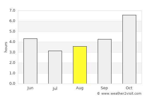 Monoharpur average rain in August