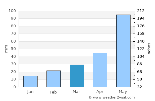 Monoharpur average rain in March