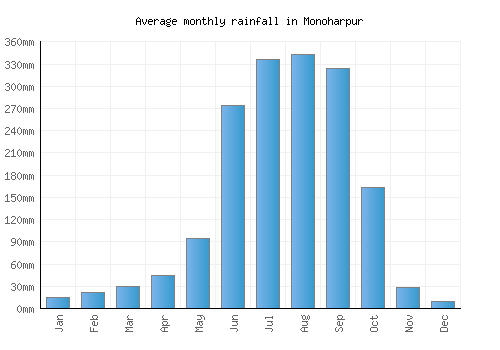 Monoharpur monthly rainfall chart (mm)