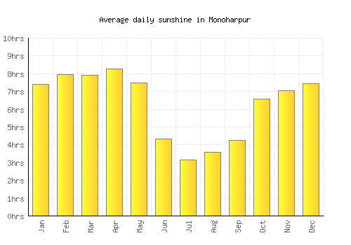 Monoharpur average daily sunshine chart