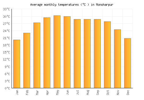 Monoharpur average temperature chart (Celsius)