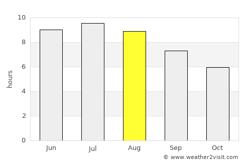 Monok average rain in August