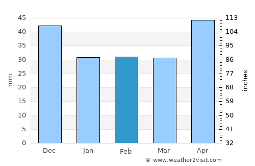 Monok average rain in February