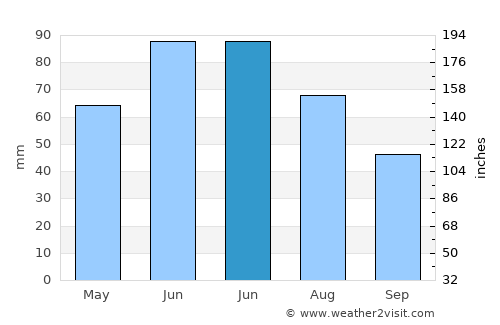 Monok average rain in June
