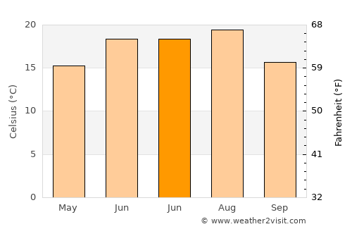 Monok average temperature in June