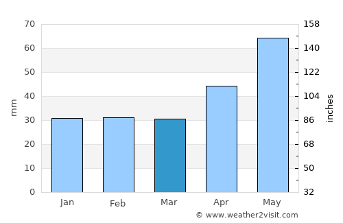 Monok average rain in March