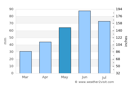 Monok average rain in May