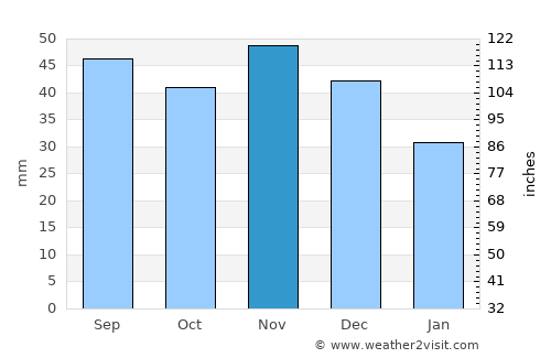 Monok average rain in November