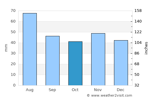 Monok average rain in October