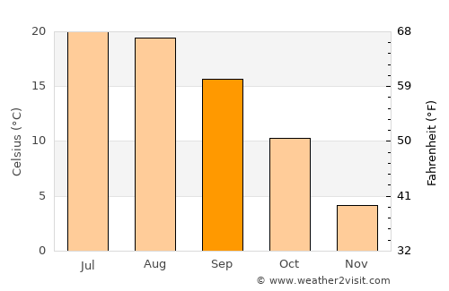 Monok average temperature in September