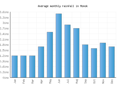 Monok monthly rainfall chart (inches)