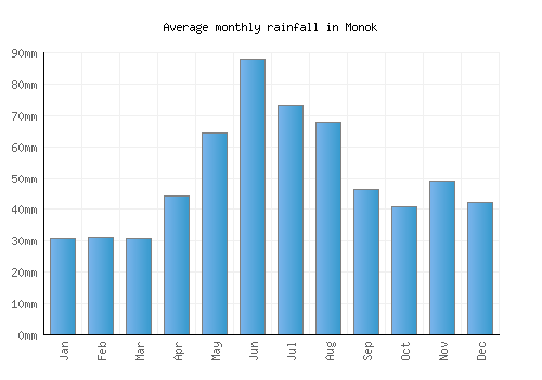 Monok monthly rainfall chart (mm)
