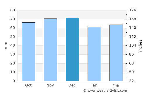 Monopoli average rain in December
