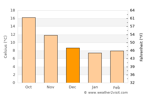 Monopoli average temperature in December