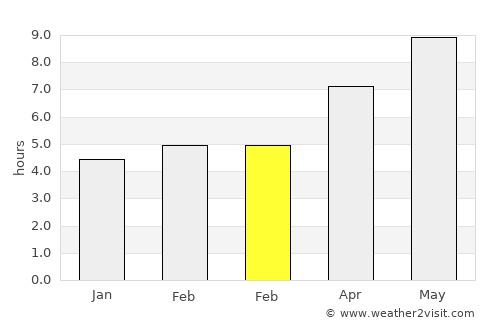 Monopoli average rain in February