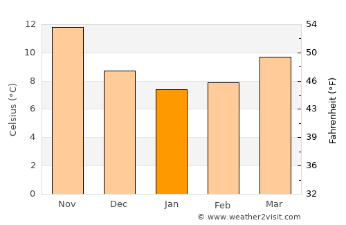 Monopoli average temperature in January