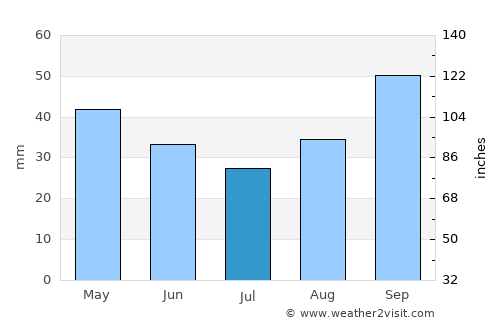 Monopoli average rain in July
