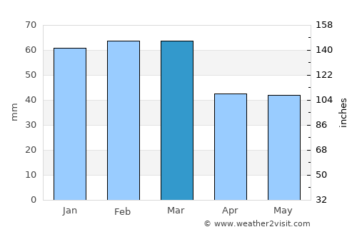 Monopoli average rain in March