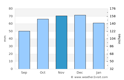 Monopoli average rain in November