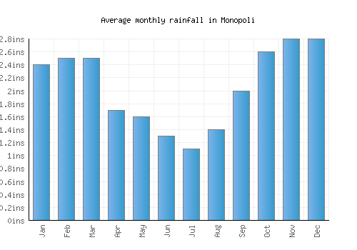 Monopoli monthly rainfall chart (inches)
