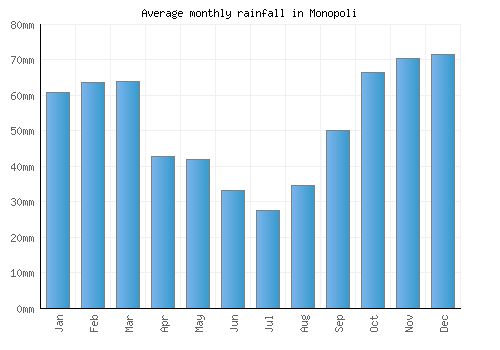 Monopoli monthly rainfall chart (mm)