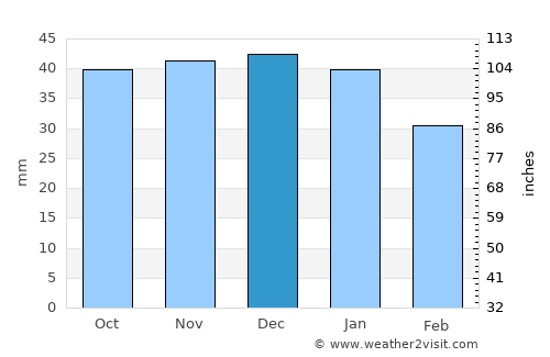 Monor average rain in December