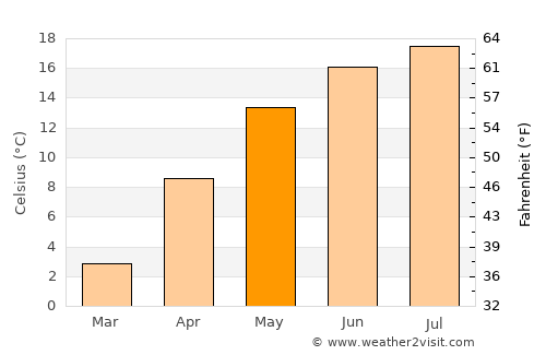 Monor average temperature in May