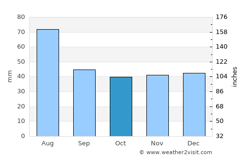 Monor average rain in October