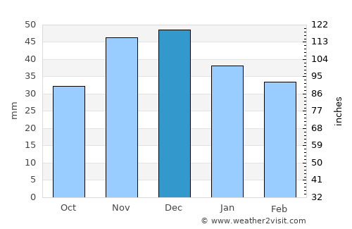 Monostorpályi average rain in December