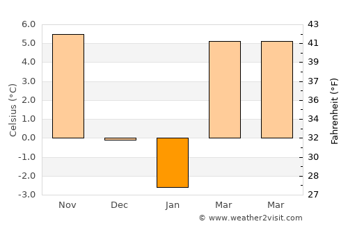 Monostorpályi average temperature in January