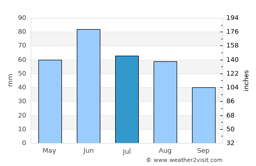 Monostorpályi average rain in July