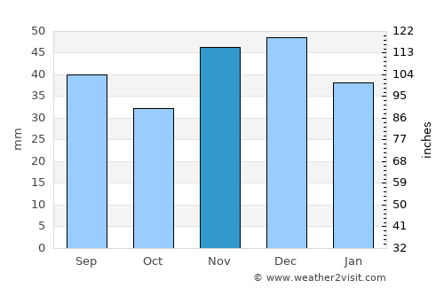Monostorpályi average rain in November