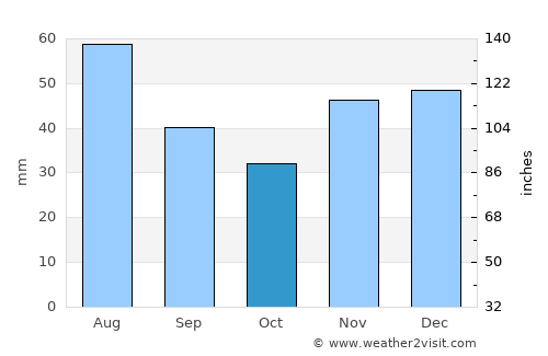Monostorpályi average rain in October