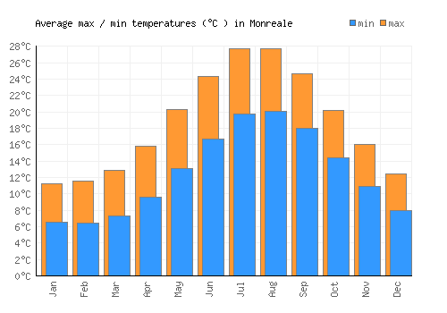 Monreale average minimum / maximum temperatures (Celsius)