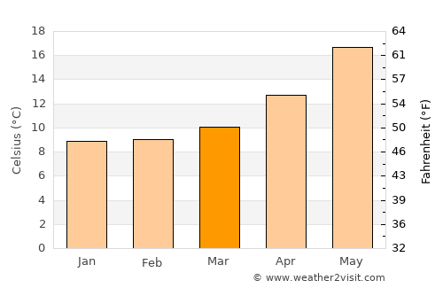 Monreale average temperature in March