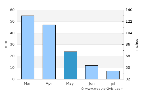 Monreale average rain in May