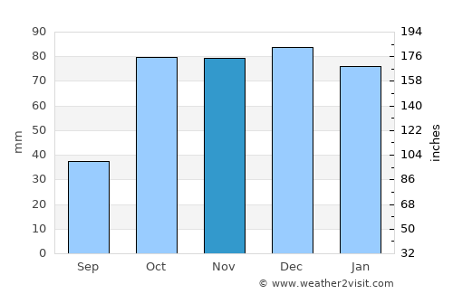Monreale average rain in November