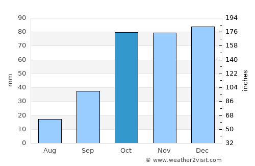 Monreale average rain in October