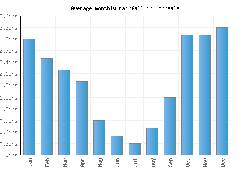 Monreale monthly rainfall chart (inches)
