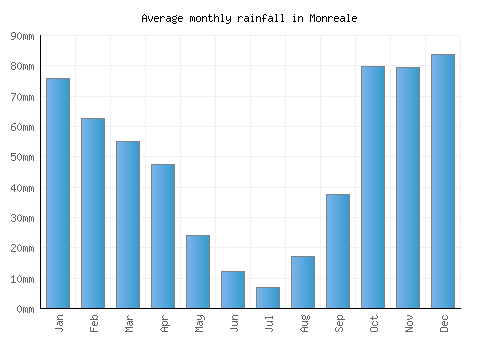 Monreale monthly rainfall chart (mm)