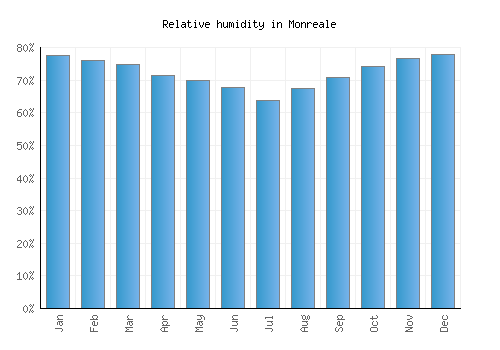Monreale relative humidity averages