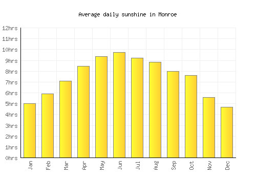 Monroe average daily sunshine chart