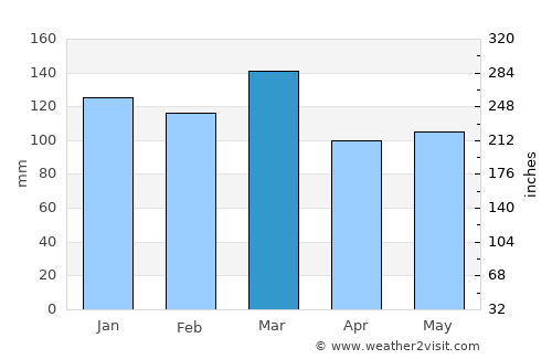 Monroe average rain in March