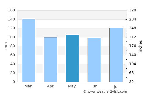 Monroe average rain in May