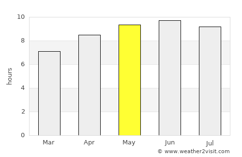 Monroe average rain in May