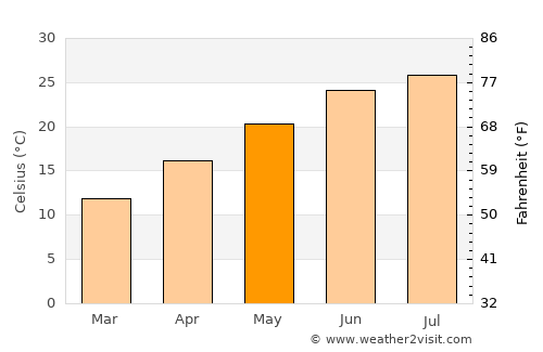 Monroe average temperature in May