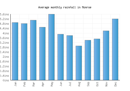 Monroe monthly rainfall chart (inches)