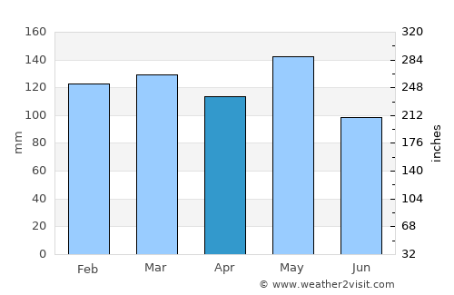 Monroe average rain in April