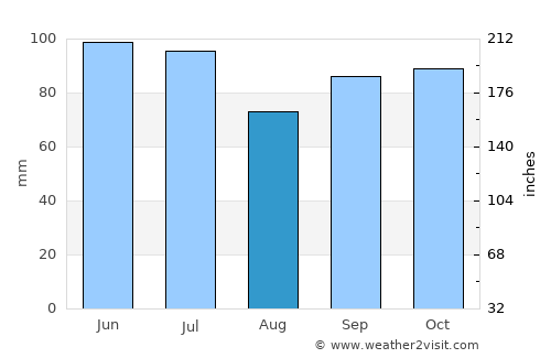 Monroe average rain in August